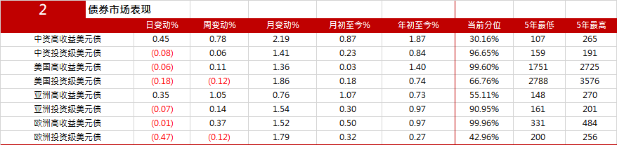 中资美元债市场稳定，多支债券收窄基点-第1张图片-欧意下载