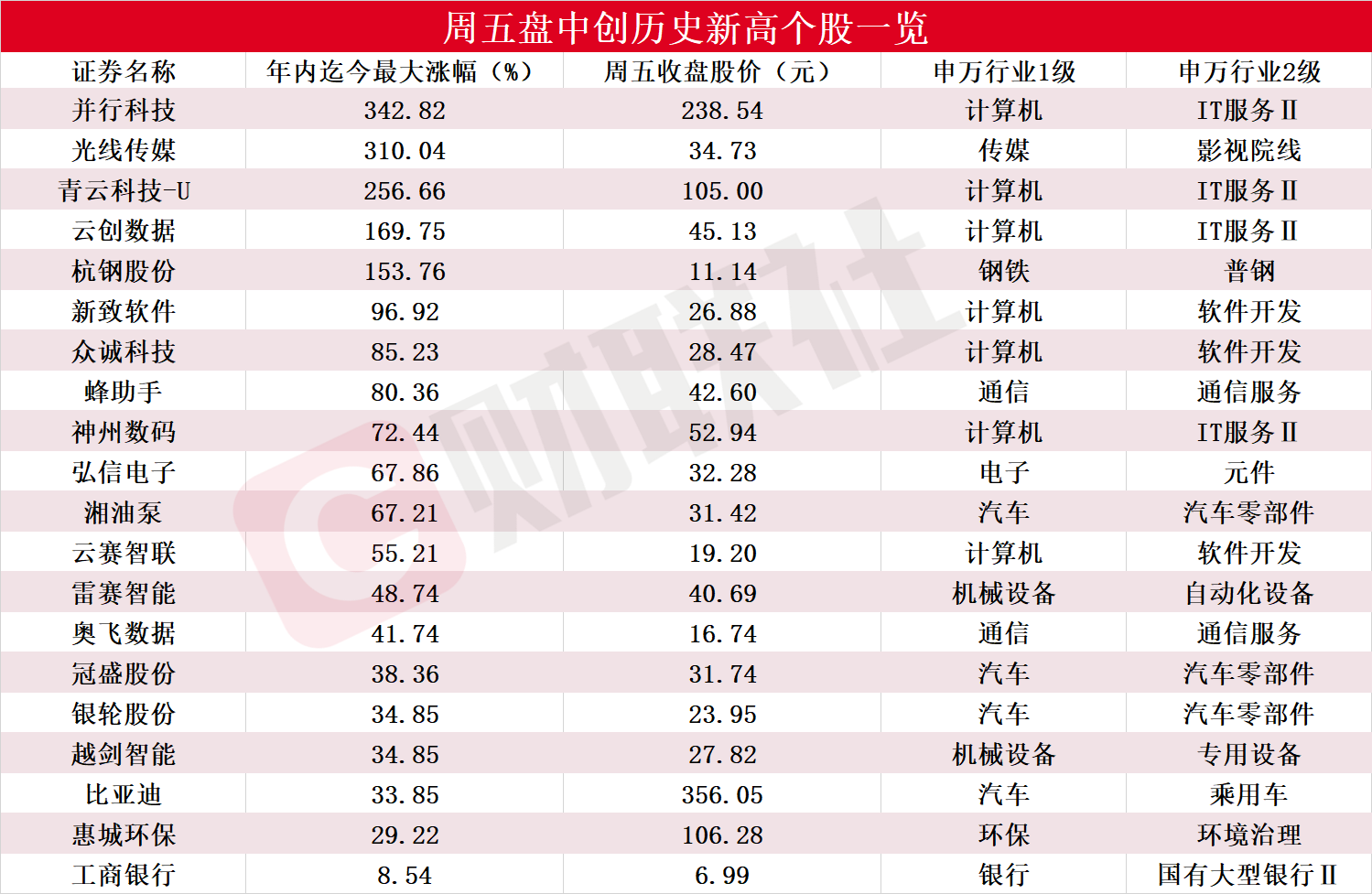 并行科技股价创新高，涨幅超18%-第1张图片-欧意下载