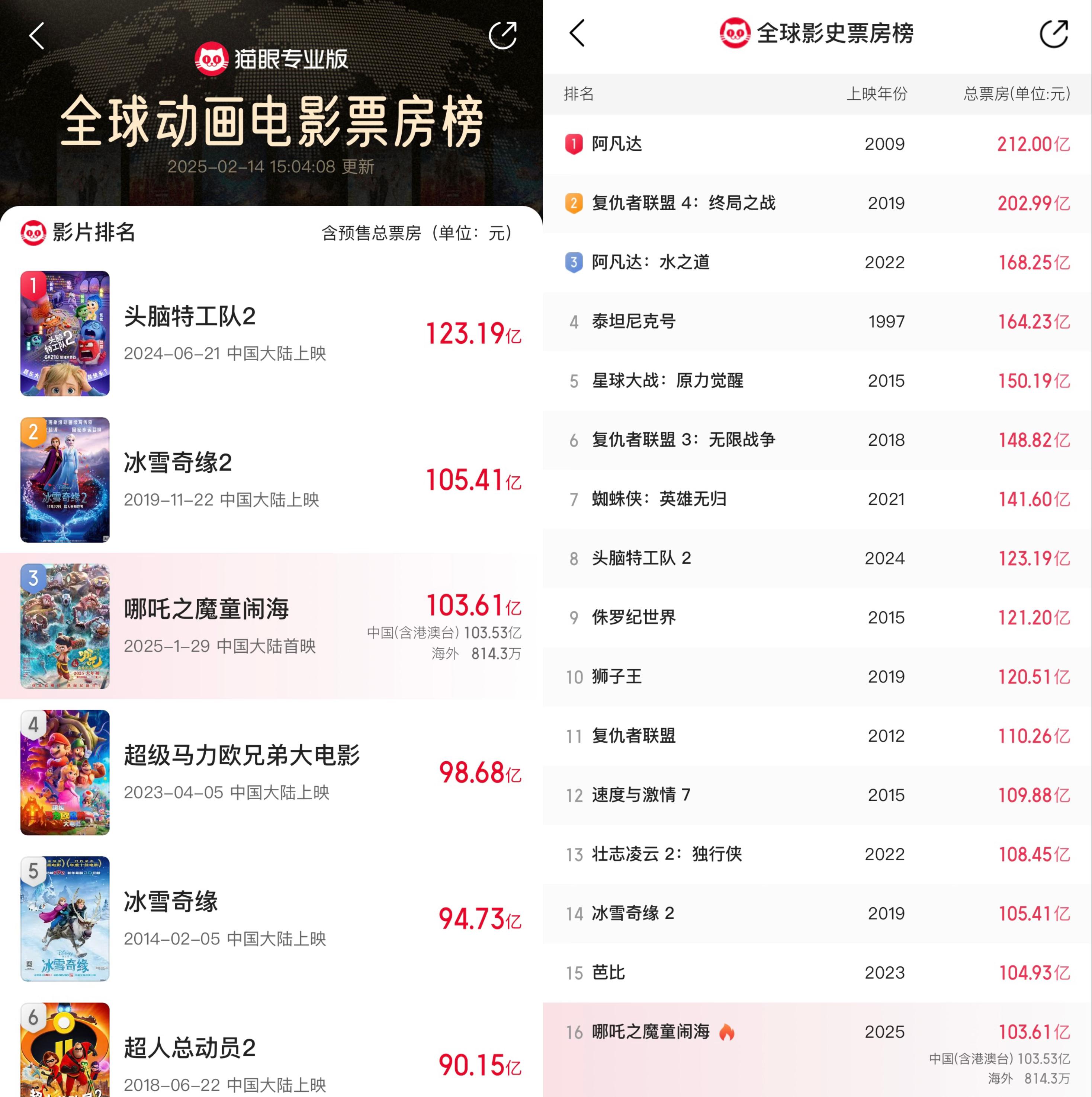 《哪吒2》票房破100亿创纪录-第1张图片-欧意下载