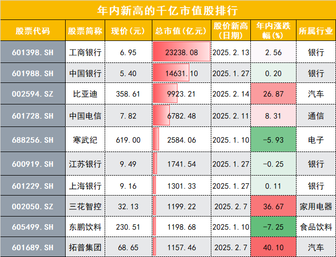 比亚迪等千亿市值股创新高-第1张图片-欧意下载