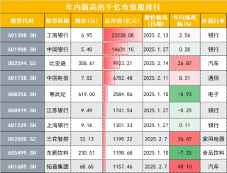 比亚迪等千亿市值股创新高