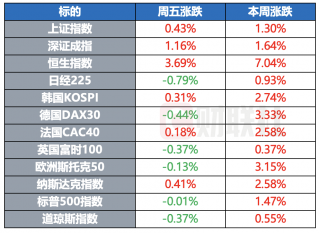 全球股市分化，原油期货周内走势各异