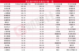 并行科技股价创新高，涨幅超18%