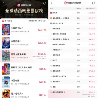 《哪吒2》票房破100亿创纪录