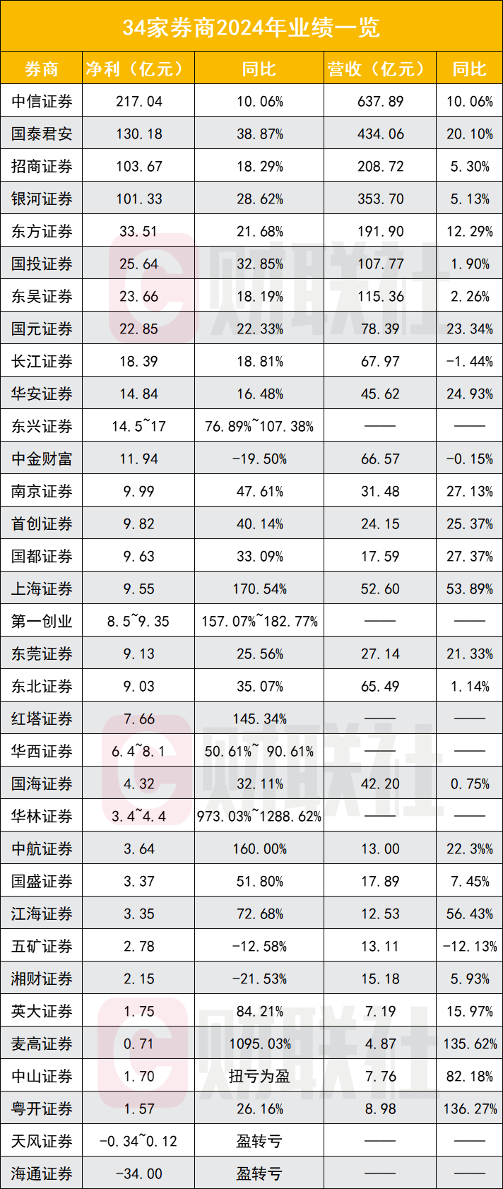 券商2024年业绩普遍报喜，多家净利突破百亿-第1张图片-欧意下载