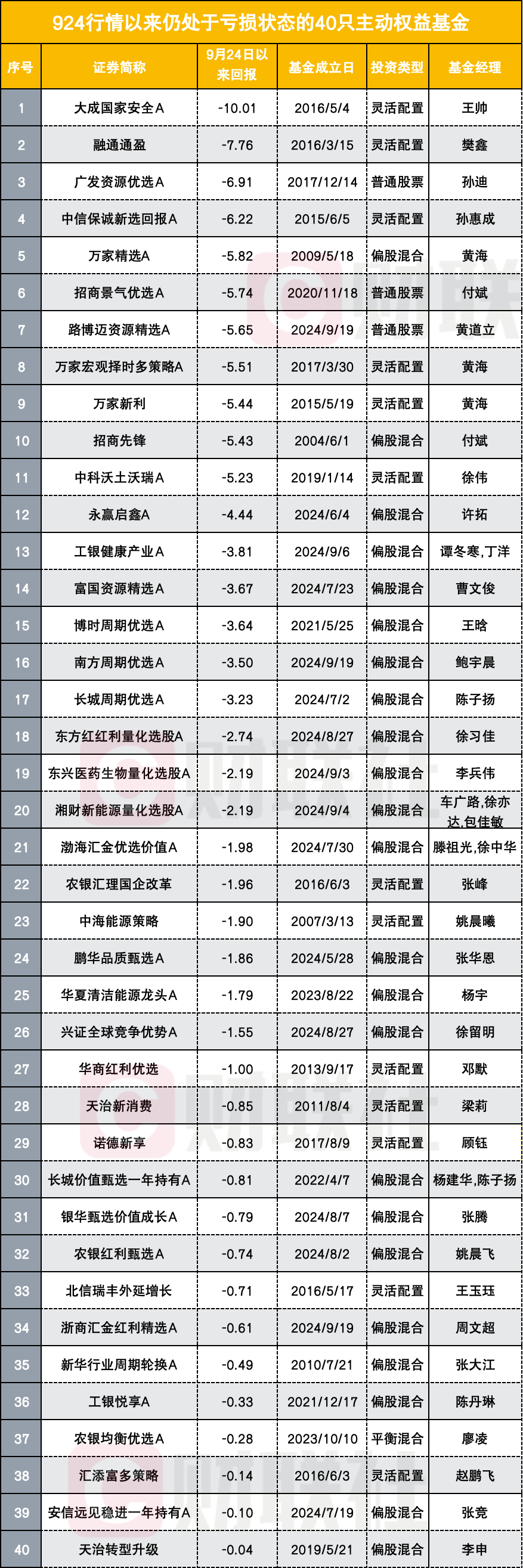 A股回暖超98%基金正收益，40只产品掉队-第1张图片-欧意下载