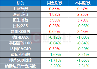 纳指下滑2.2%，美股周五收跌-第1张图片-欧意下载