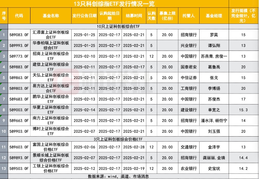 科创综指ETF发行火爆，5天募得204亿-第1张图片-欧意下载