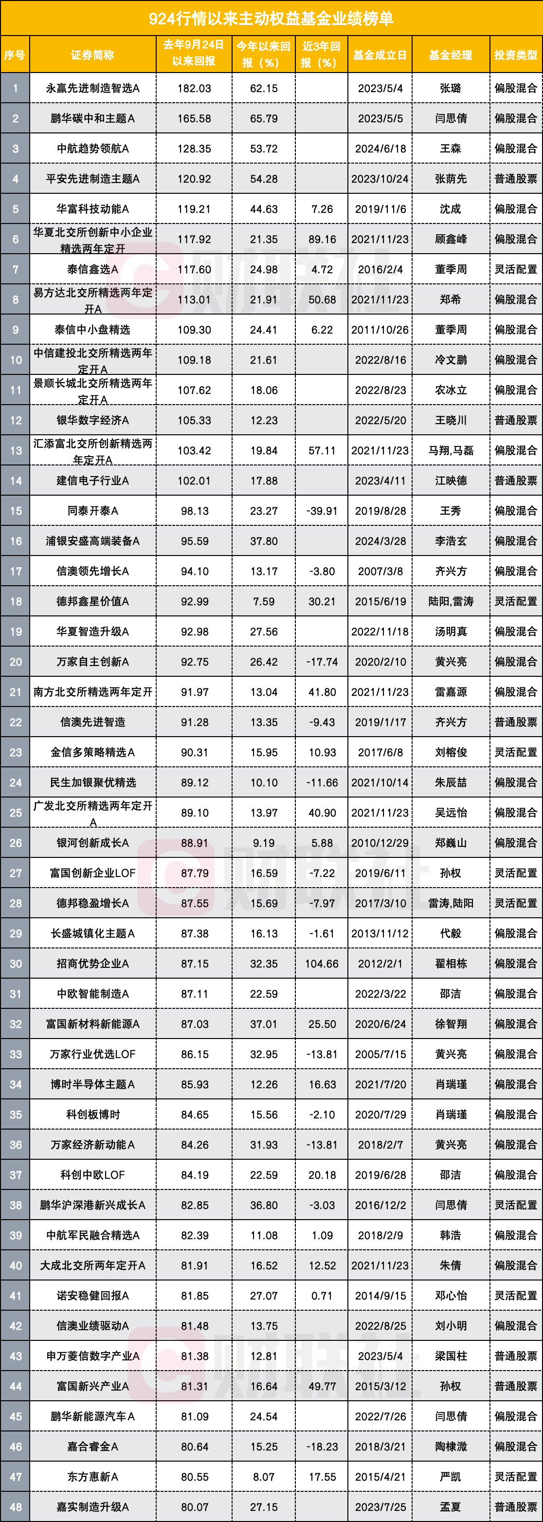权益类基金表现强劲，多只产品收益翻倍-第1张图片-欧意下载
