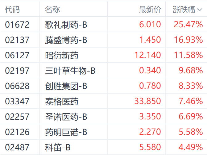 医药股逆势上涨，歌礼制药涨幅超25%-第1张图片-欧意下载