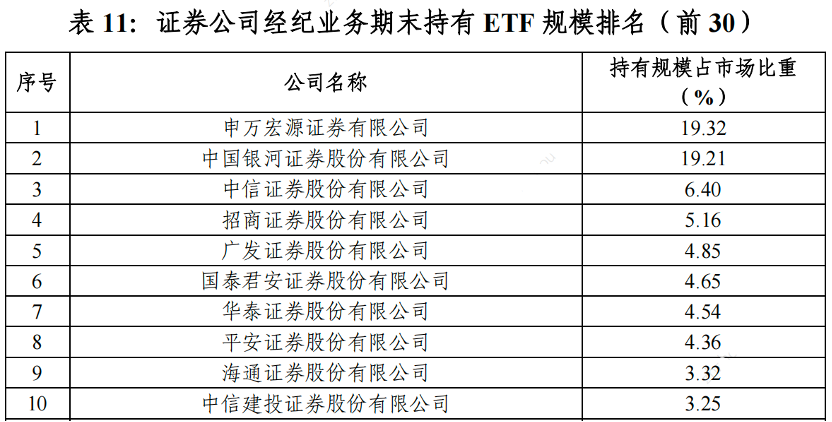 上交所深交所公布ETF券商排名，华泰证券蝉联榜首-第1张图片-欧意下载