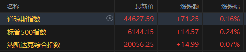 美股全线收涨，标普500创新高-第1张图片-欧意下载