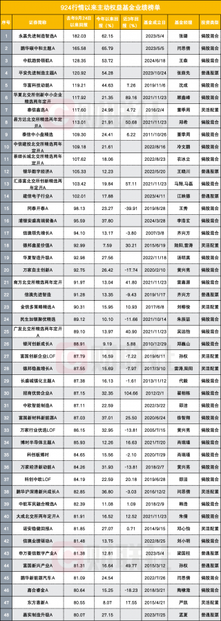 权益类基金表现强劲，多只产品收益翻倍