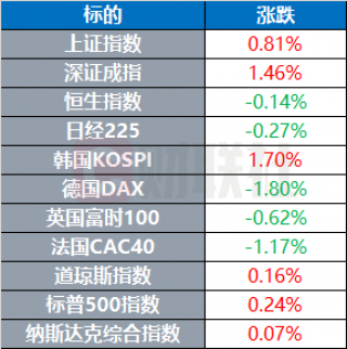 标普500创新高 科技股表现分化