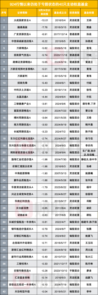 A股回暖超98%基金正收益，40只产品掉队