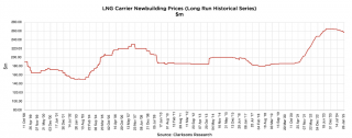 LNG船日租金暴跌近九成创历史新低