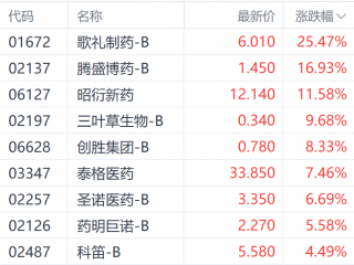 医药股逆势上涨，歌礼制药涨幅超25%