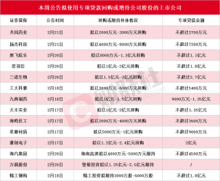 多家上市公司获亿元贷款支持回购