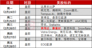 美股本周先扬后抑，纳指跌超2%