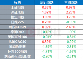 纳指下滑2.2%，美股周五收跌