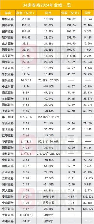 券商2024年业绩普遍报喜，四家净利润超百亿