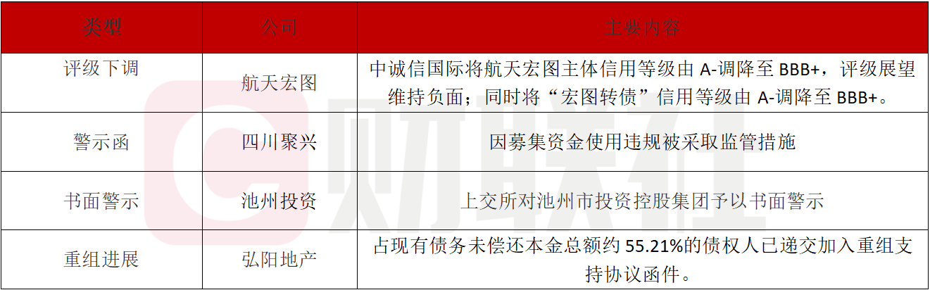 中诚信国际下调航天宏图信用等级至BBB+-第1张图片-欧意下载