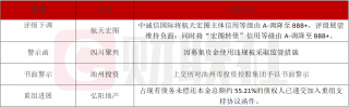 中诚信国际下调航天宏图信用等级至BBB+