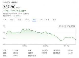 特斯拉投资者预测2025年股价暴跌50%