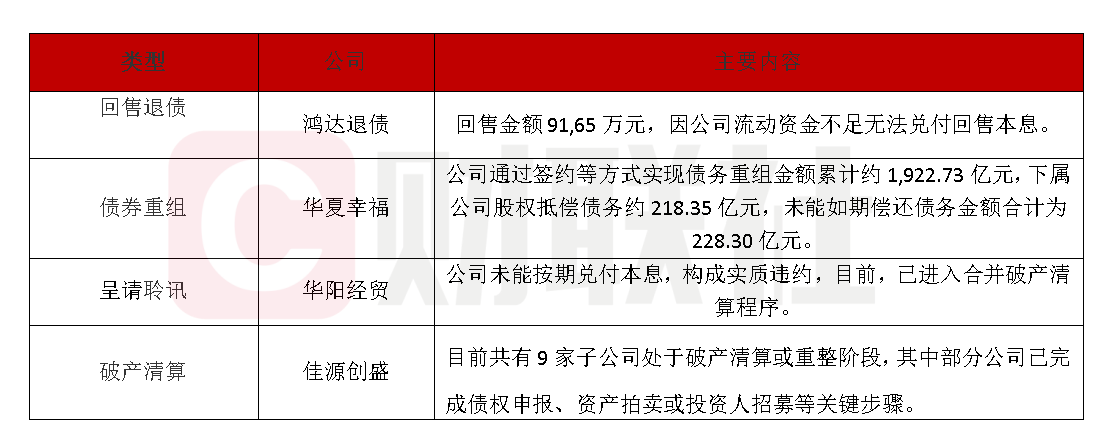 鸿达兴业无法兑付9165万元债券回售本息-第1张图片-欧意下载