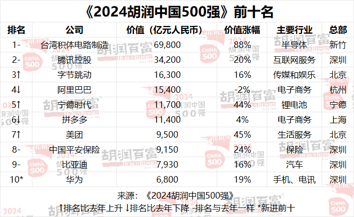中国500强企业总价值达56万亿元，台积电蝉联榜首-第1张图片-欧意下载