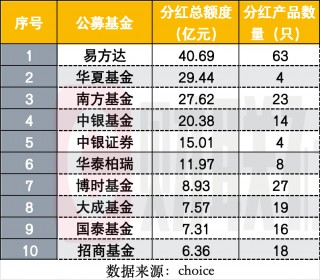 公募基金分红大增近一倍