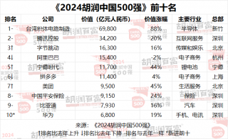 中国500强企业总价值达56万亿元，台积电蝉联榜首