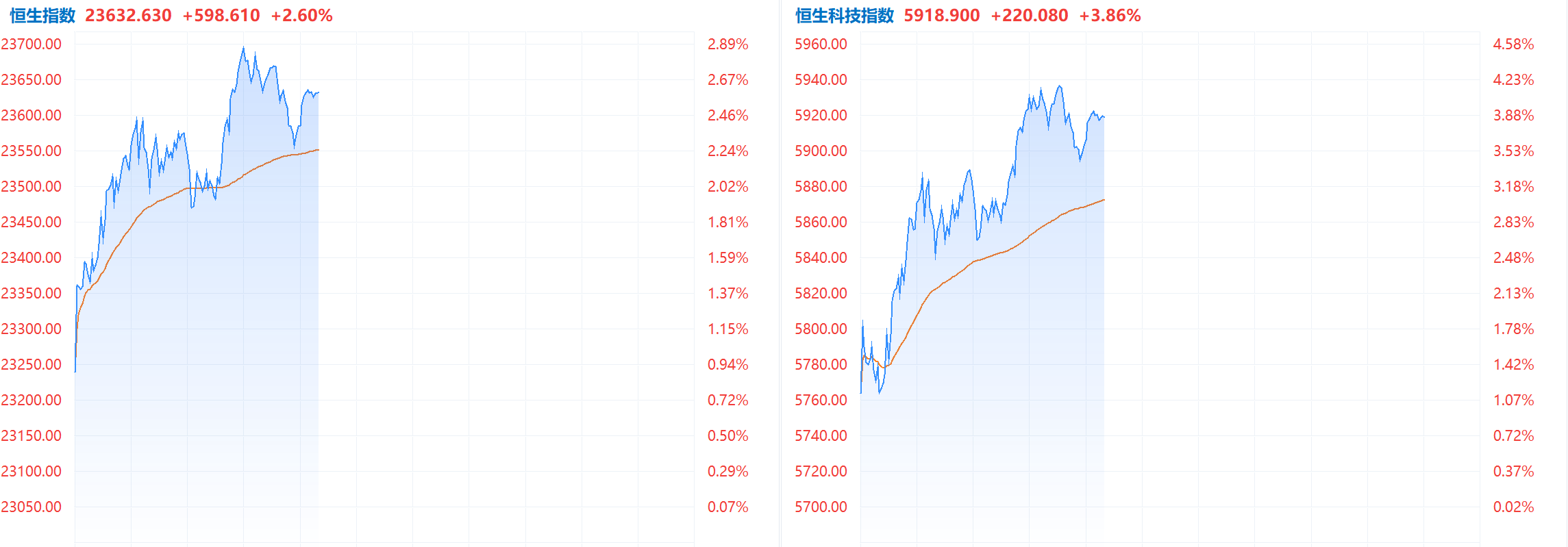 港股展现韧性，单日反弹超2%-第1张图片-欧意下载