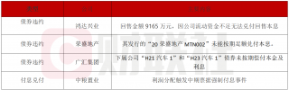 鸿达兴业因资金不足终止9165万元债券回售