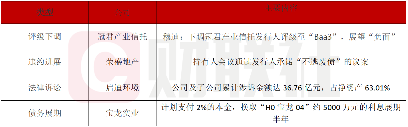 穆迪下调冠君产业信托评级至Baa3-第1张图片-欧意下载