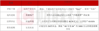 穆迪下调冠君产业信托评级至Baa3