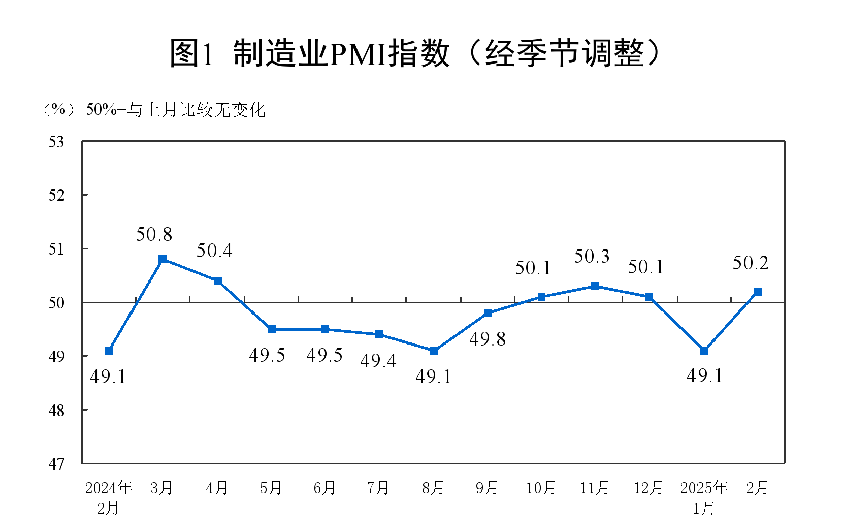 2月制造业PMI回升至50.2%，经济回暖-第1张图片-欧意下载