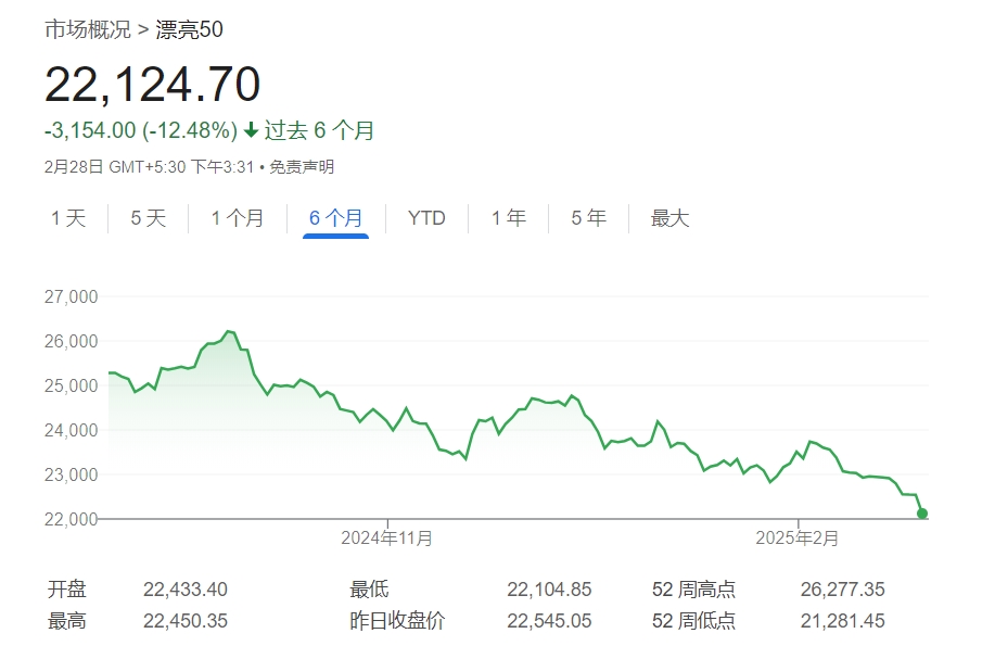 印度股市创26年最长连跌纪录-第1张图片-欧意下载