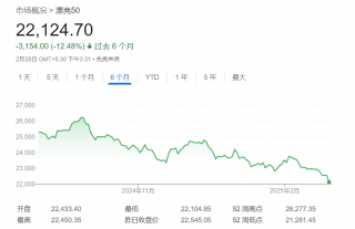 印度股市创26年最长连跌纪录