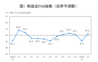 2月制造业PMI回升至50.2%，经济回暖
