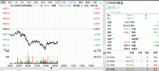 黄金价格回落，ETF份额受影响