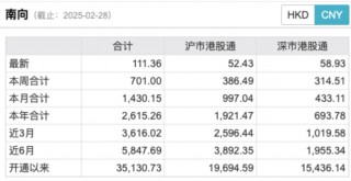 港股科技指数下跌，南向资金持续流入