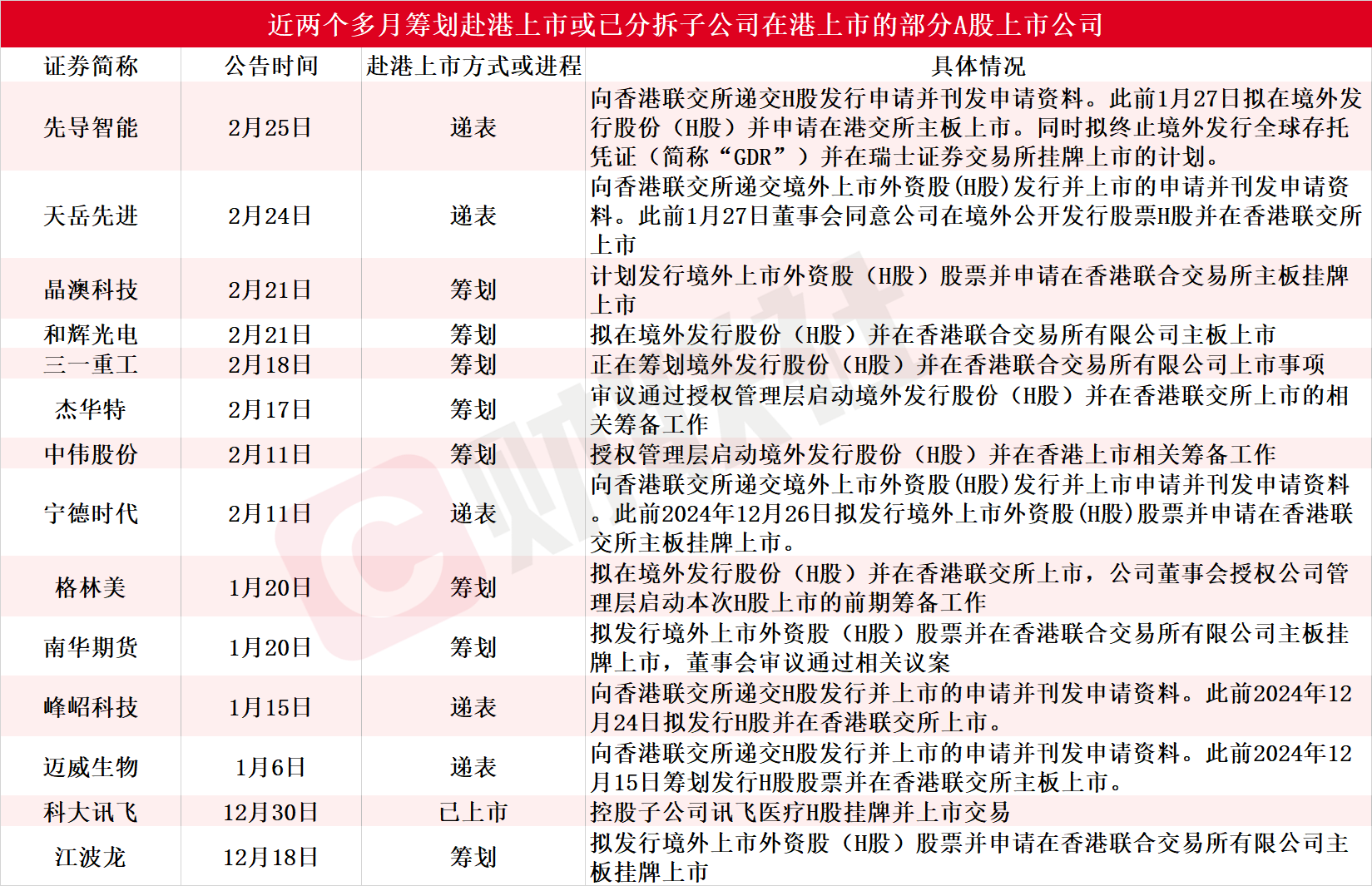 14家A股公司筹划或已赴港上市-第1张图片-欧意下载