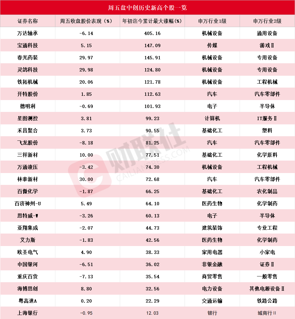 A股24家公司股价创新高，万达轴承涨幅近26%-第1张图片-欧意下载