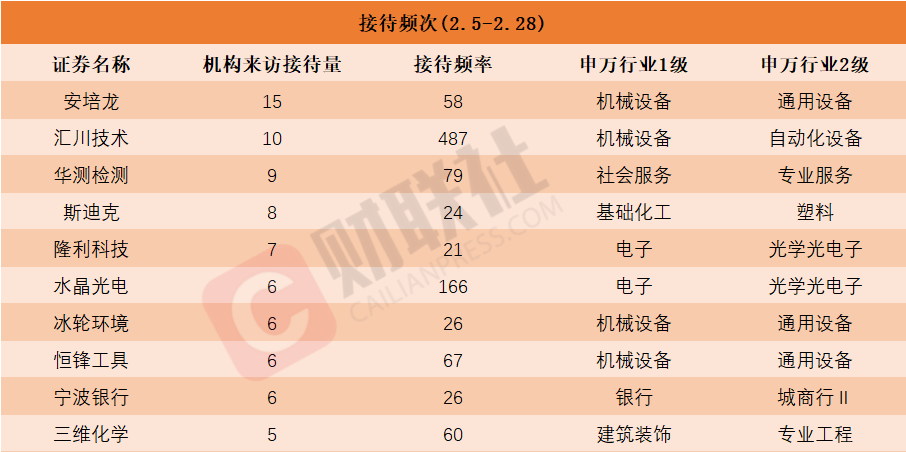 机构调研热度高涨，十家热门公司受追捧-第1张图片-欧意下载