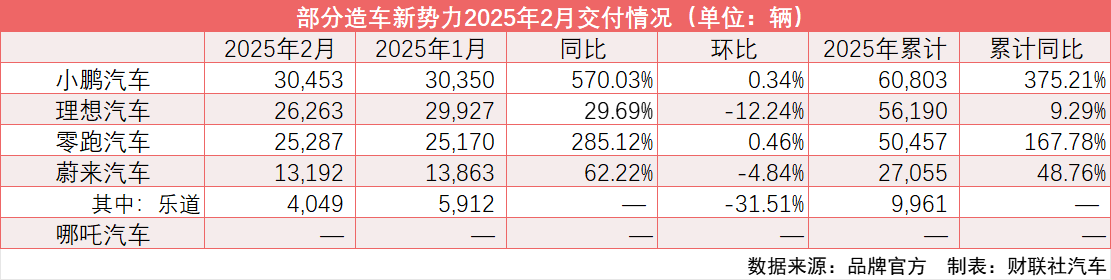 小鹏2月交付超3万辆创新高-第1张图片-欧意下载