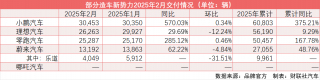 小鹏2月交付超3万辆创新高