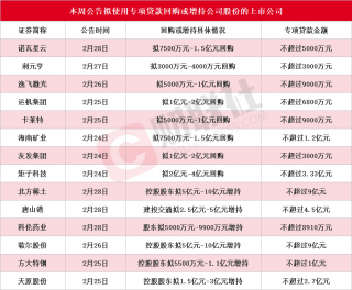 多家上市公司获回购增持专项贷款支持