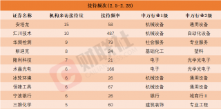 机构调研热度高涨，十家热门公司受追捧