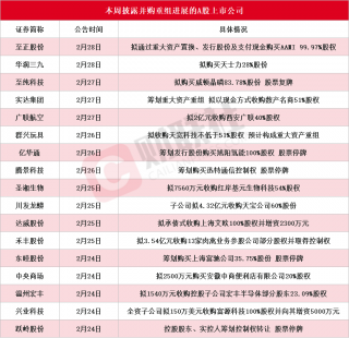 A股并购重组热度不减，支持科技型企业